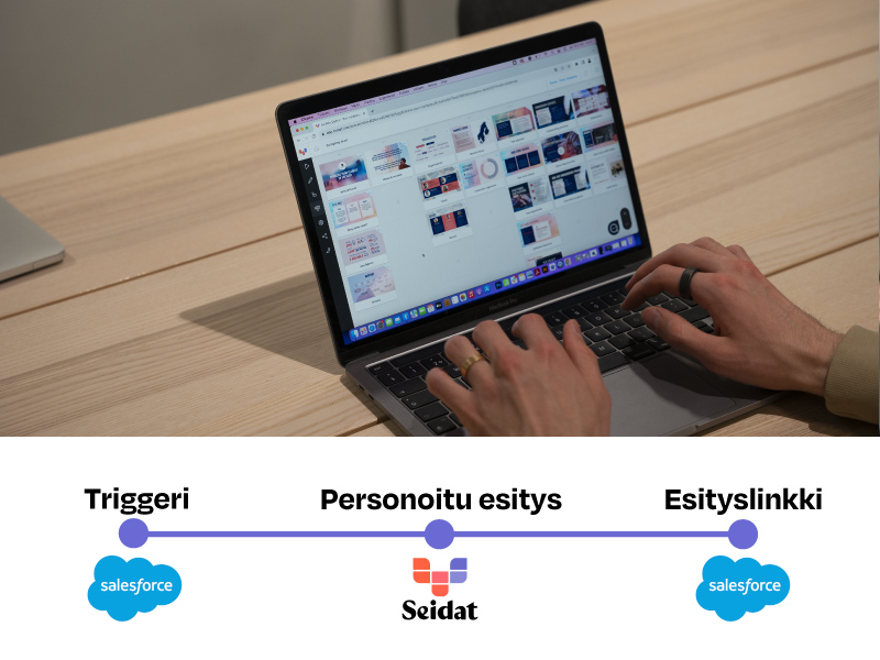 Integraatio Seidat & Salesforce